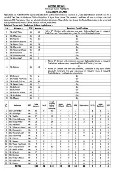 Pakistan Railways Jobs 2026 284+ Posts Download Application Form